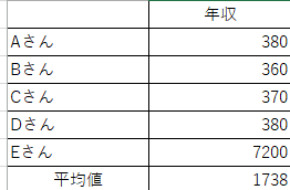 Excelでの平均値算出結果
